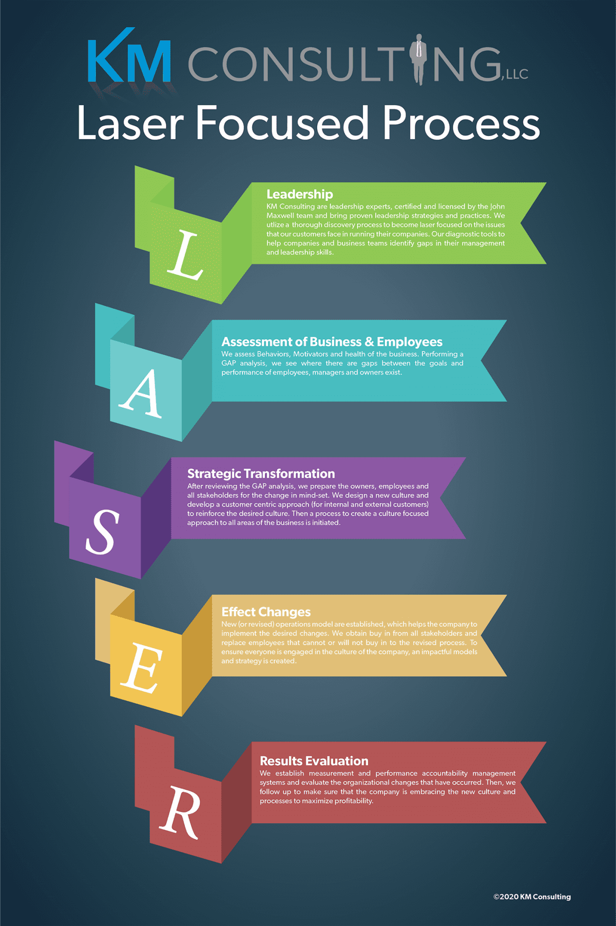 Laser Focused Process KM Consulting